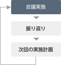 サイクルの流れの説明図です。会議実施、振り返り、次回の実施計画を繰り返す様子を表してます